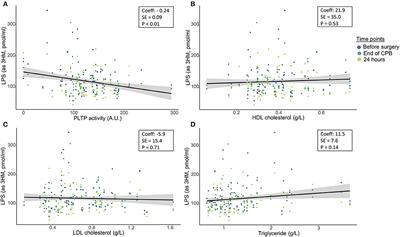 Increased Phospholipid Transfer Protein Activity Is Associated With Markers of Enhanced Lipopolysaccharide Clearance in Human During Cardiopulmonary Bypass